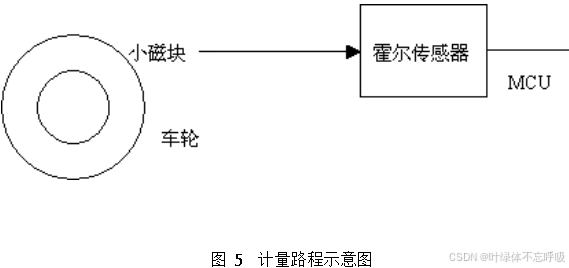 基于单片机的智能小车寻迹循迹避障趋光计数小车智能车设计-创享日记