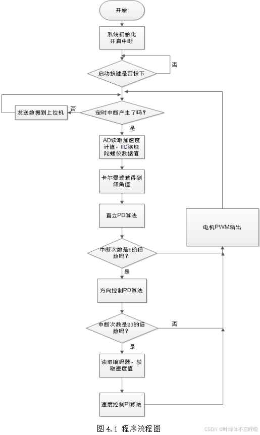 基于PID控制算法的自平衡机器人平衡小车设计-创享日记 基于PID控制算法的自平衡机器人平衡小车设计-创享日记