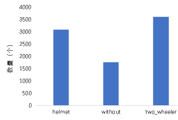 基于深度学习YOLOv8的电动车头盔佩戴检测摩托车头盔检测电瓶车安全帽识别系统设计-创享日记 基于深度学习YOLOv8的电动车头盔佩戴检测摩托车头盔检测电瓶车安全帽识别系统设计-创享日记