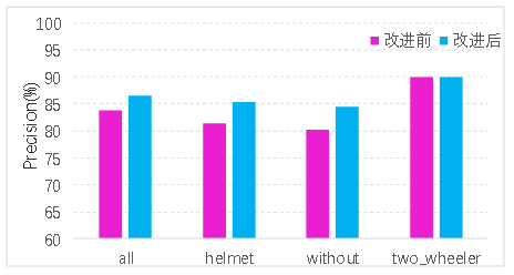 基于深度学习YOLOv5的电动车头盔佩戴检测摩托车头盔检测电瓶车安全帽识别系统设计-创享日记