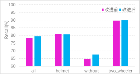 基于深度学习YOLOv5的电动车头盔佩戴检测摩托车头盔检测电瓶车安全帽识别系统设计-创享日记