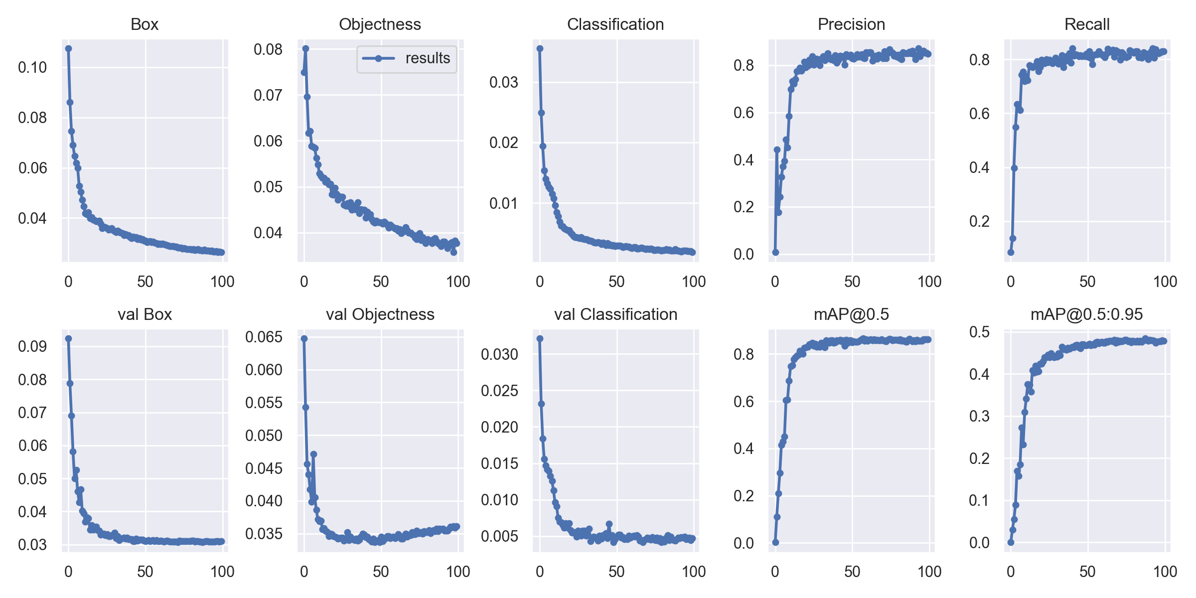 深度学习YOLOv5电瓶车电动车安全帽检测佩戴摩托车头盔电动车头盔识别模型-创享日记