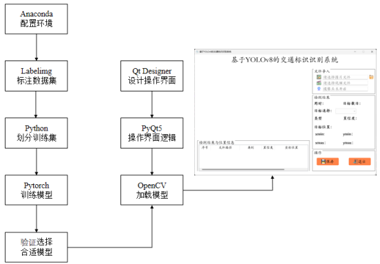 基于深度学习YOLOv8的交通标识检测交通标识识别路牌识别系统设计-创享日记 基于深度学习YOLOv8的交通标识检测交通标识识别路牌识别系统设计-创享日记
