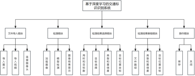 基于深度学习YOLOv8的交通标识检测交通标识识别路牌识别系统设计-创享日记 基于深度学习YOLOv8的交通标识检测交通标识识别路牌识别系统设计-创享日记