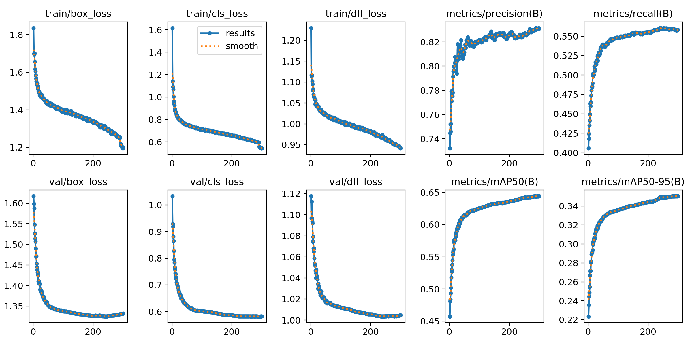 基于深度学习YOLOv8的人脸识别人脸检测人数统计人流统计人类检测模型-创享日记