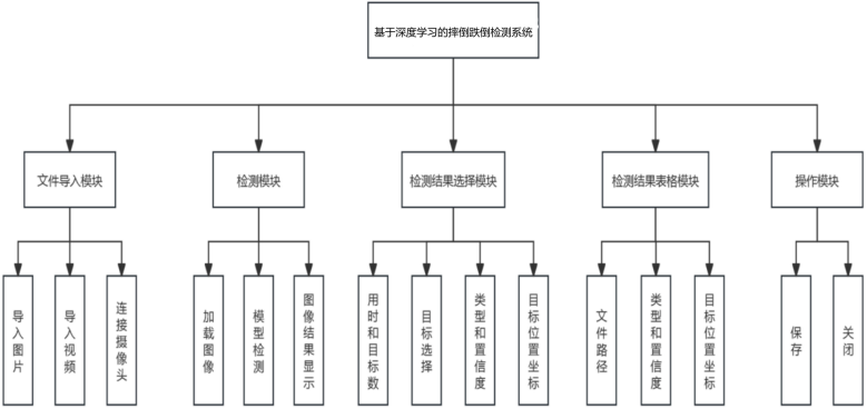 基于深度学习YOLOv8和YOLOv5的摔倒检测摔倒识别老人跌倒检测设计报告论文-创享日记 基于深度学习YOLOv8和YOLOv5的摔倒检测摔倒识别老人跌倒检测设计报告论文-创享日记