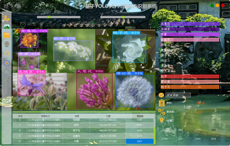 基于深度学习YOLOv8和YOLOv5的花卉识别鲜花检测花朵识别植物识别系统设计-创享日记