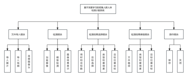 基于深度学习YOLOv8的密集人群人体检测人数统计人体计数人流统计设计报告论文-创享日记