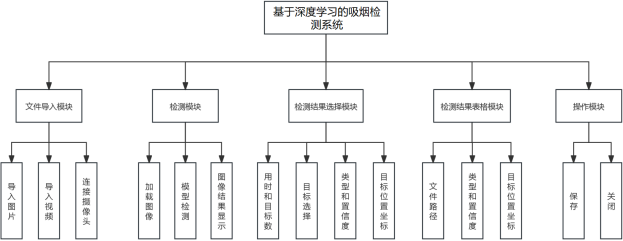 基于深度学习YOLOv8的吸烟检测抽烟检测系统设计报告论文-创享日记