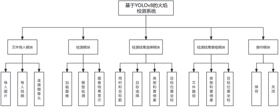 基于深度学习YOLOv8和YOLOv5的火灾火焰检测报警系统设计报告论文-创享日记 基于深度学习YOLOv8和YOLOv5的火灾火焰检测报警系统设计报告论文-创享日记