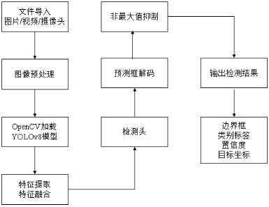 基于深度学习YOLOv8和YOLOv5的火灾火焰检测报警系统设计报告论文-创享日记 基于深度学习YOLOv8和YOLOv5的火灾火焰检测报警系统设计报告论文-创享日记