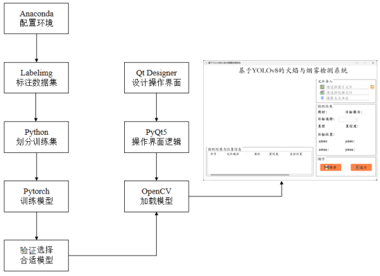基于深度学习YOLOv8的火灾报警火焰检测烟雾检测火焰烟雾识别系统设计-创享日记 基于深度学习YOLOv8的火灾报警火焰检测烟雾检测火焰烟雾识别系统设计-创享日记