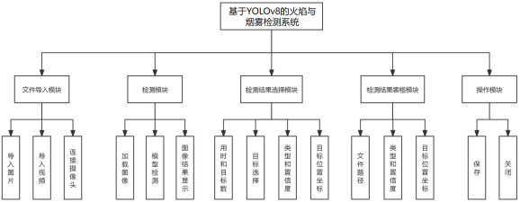 基于深度学习YOLOv8的火灾报警火焰检测烟雾检测火焰烟雾识别系统设计-创享日记 基于深度学习YOLOv8的火灾报警火焰检测烟雾检测火焰烟雾识别系统设计-创享日记