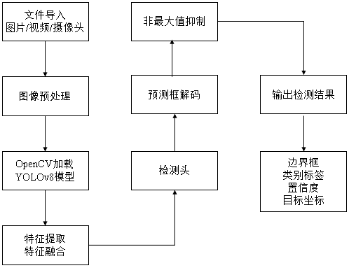 基于深度学习YOLOv8的火灾报警火焰检测烟雾检测火焰烟雾识别系统设计-创享日记 基于深度学习YOLOv8的火灾报警火焰检测烟雾检测火焰烟雾识别系统设计-创享日记