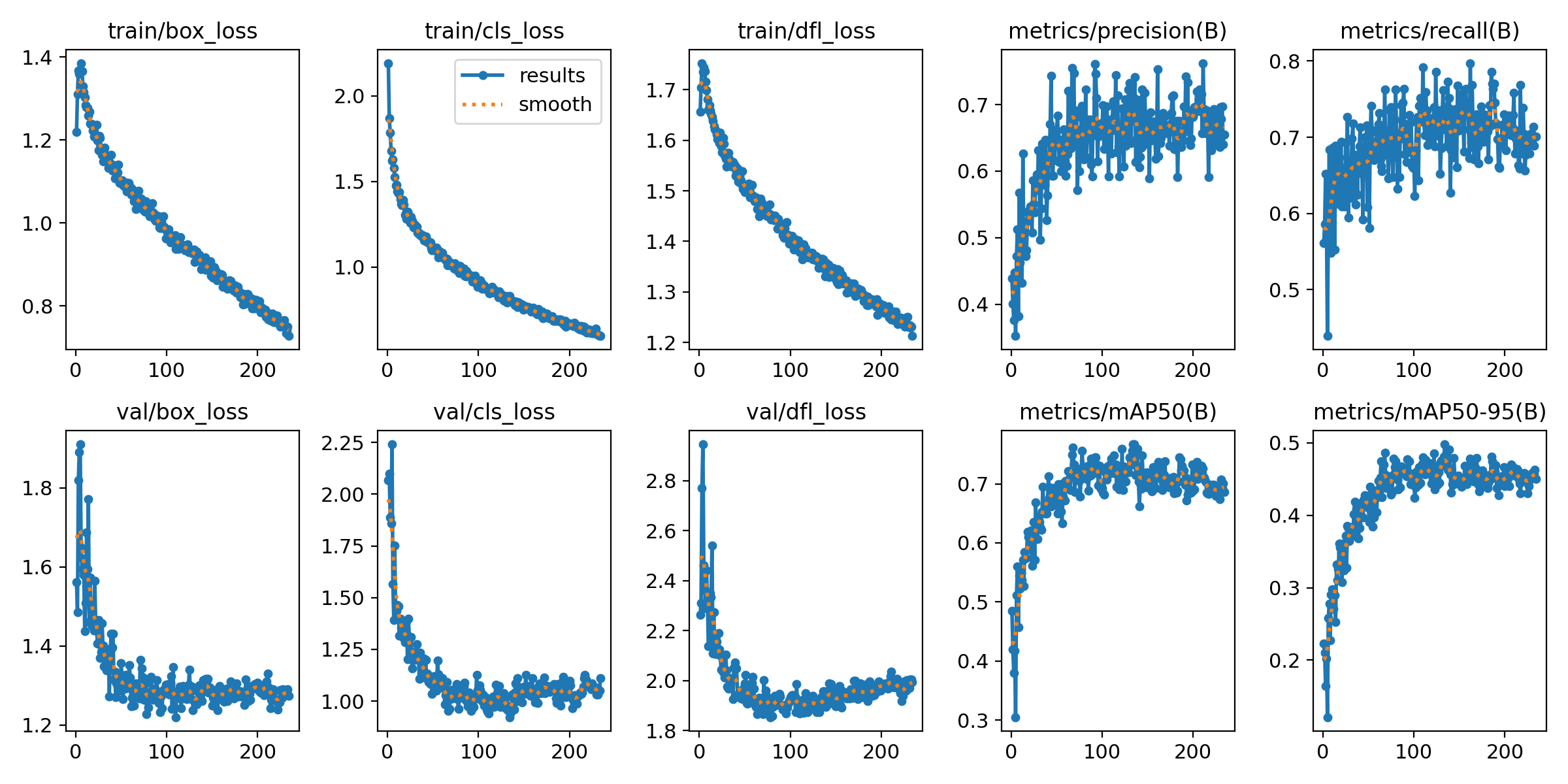 基于深度学习YOLOv8的犬类拴绳检测狗类拴绳牵绳识别模型-创享日记