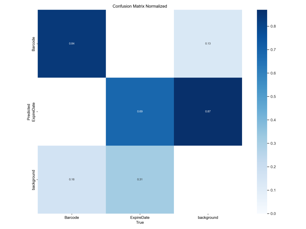 基于深度学习YOLOv8和YOLOv5的条形码检测生产日期检测保质期检测商品条码识别系统-创享日记 基于深度学习YOLOv8和YOLOv5的条形码检测生产日期检测保质期检测商品条码识别系统-创享日记