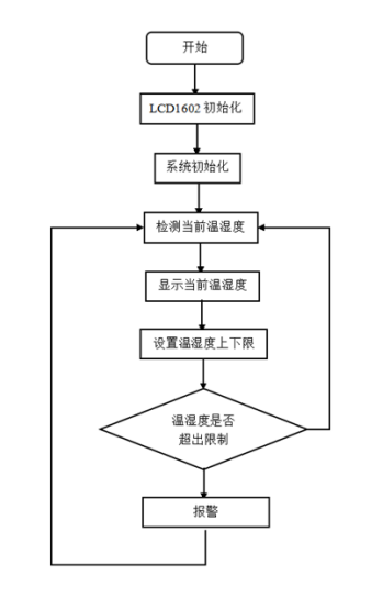 基于STM32的蔬菜大棚环境监测温度二氧化碳植物温室环境检测控制系统设计-创享日记 基于STM32的蔬菜大棚环境监测温度二氧化碳植物温室环境检测控制系统设计-创享日记