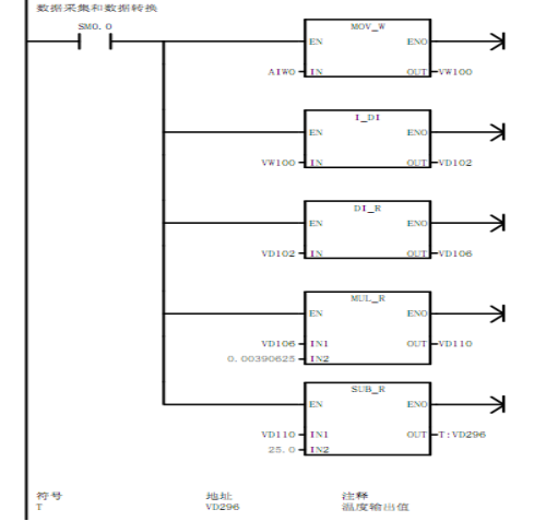 基于S7-200西门子PLC温度控制系统PID调节器设计加热炉控制-创享日记 基于S7-200西门子PLC温度控制系统PID调节器设计加热炉控制-创享日记
