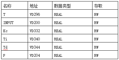 基于S7-200西门子PLC温度控制系统PID调节器设计加热炉控制-创享日记 基于S7-200西门子PLC温度控制系统PID调节器设计加热炉控制-创享日记