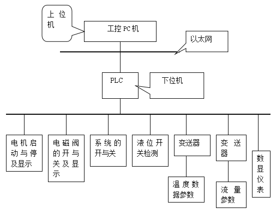 基于PLC的恒温箱系统PID控制温度控制系统-创享日记 基于PLC的恒温箱系统PID控制温度控制系统-创享日记