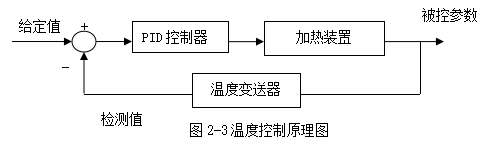 基于PLC的恒温箱系统PID控制温度控制系统-创享日记 基于PLC的恒温箱系统PID控制温度控制系统-创享日记