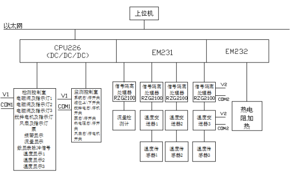 基于PLC的恒温箱系统PID控制温度控制系统-创享日记 基于PLC的恒温箱系统PID控制温度控制系统-创享日记