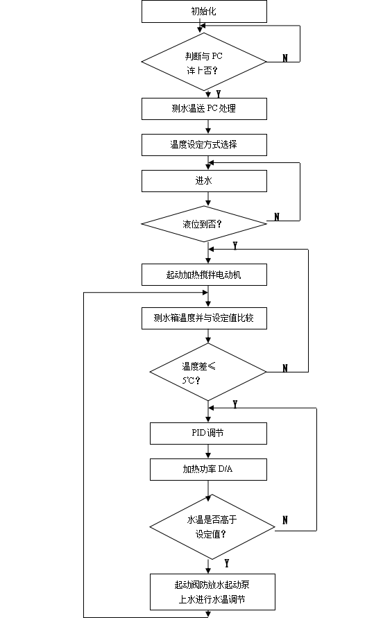 基于PLC的恒温箱系统PID控制温度控制系统-创享日记 基于PLC的恒温箱系统PID控制温度控制系统-创享日记