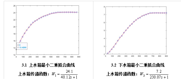 基于PID控制串级控制单回路控制双容水箱液位控制仿真设计-创享日记 基于PID控制串级控制单回路控制双容水箱液位控制仿真设计-创享日记