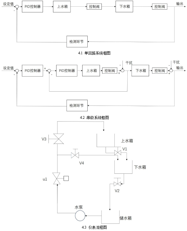 基于PID控制串级控制单回路控制双容水箱液位控制仿真设计-创享日记 基于PID控制串级控制单回路控制双容水箱液位控制仿真设计-创享日记