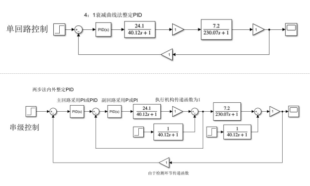 基于PID控制串级控制单回路控制双容水箱液位控制仿真设计-创享日记 基于PID控制串级控制单回路控制双容水箱液位控制仿真设计-创享日记