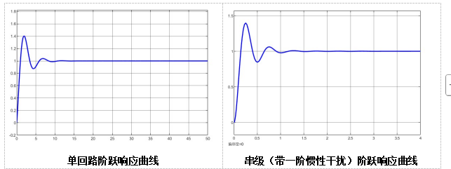 基于PID控制串级控制单回路控制双容水箱液位控制仿真设计-创享日记 基于PID控制串级控制单回路控制双容水箱液位控制仿真设计-创享日记