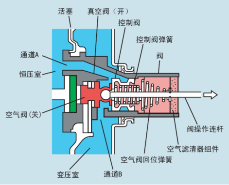 真空助力器壳体成形与设计机械设计制造及其自动化-创享日记
