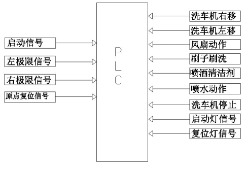 基于PLC的自动洗车机自动洗车控制系统洗车自动控制设计-创享日记 基于PLC的自动洗车机自动洗车控制系统洗车自动控制设计-创享日记