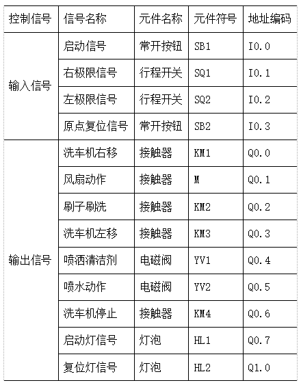 基于PLC的自动洗车机自动洗车控制系统洗车自动控制设计-创享日记 基于PLC的自动洗车机自动洗车控制系统洗车自动控制设计-创享日记