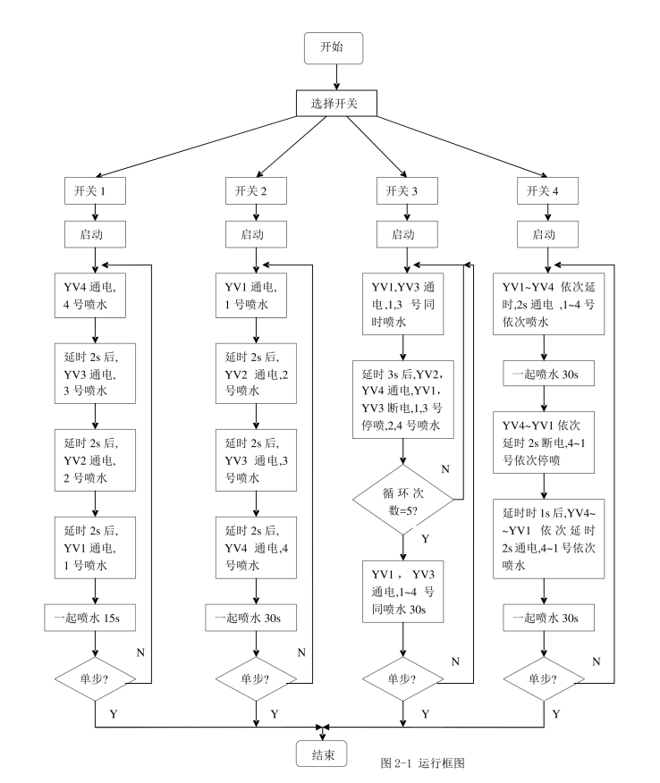 基于PLC的花式喷泉控制系统课程设计博图组态HMI仿真-创享日记 基于PLC的花式喷泉控制系统课程设计博图组态HMI仿真-创享日记