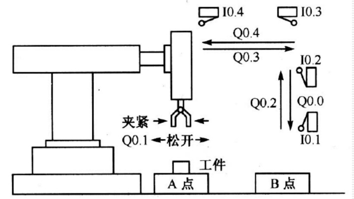 基于PLC的搬运机械手控制系统设计PLC控制工业机械臂博图组态仿真-创享日记 基于PLC的搬运机械手控制系统设计PLC控制工业机械臂博图组态仿真-创享日记