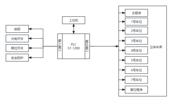 基于西门子PLC控制的立体车库控制系统设计博图组态HMI仿真-创享日记 基于西门子PLC控制的立体车库控制系统设计博图组态HMI仿真-创享日记