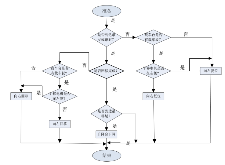 基于西门子PLC控制的立体车库控制系统设计博图组态HMI仿真-创享日记 基于西门子PLC控制的立体车库控制系统设计博图组态HMI仿真-创享日记
