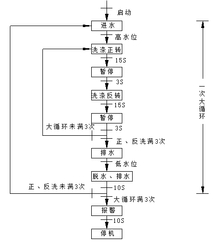 基于PLC的全自动洗衣机控制系统设计博图HMI组态仿真-创享日记 基于PLC的全自动洗衣机控制系统设计博图HMI组态仿真-创享日记