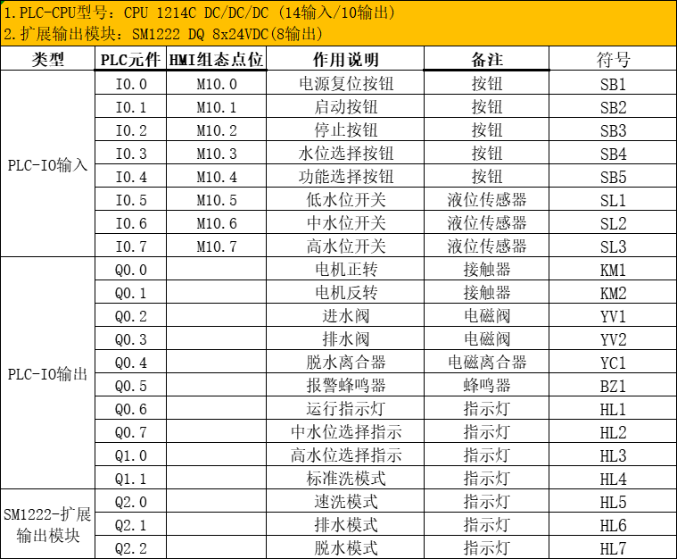 基于PLC的全自动洗衣机控制系统设计博图HMI组态仿真-创享日记 基于PLC的全自动洗衣机控制系统设计博图HMI组态仿真-创享日记
