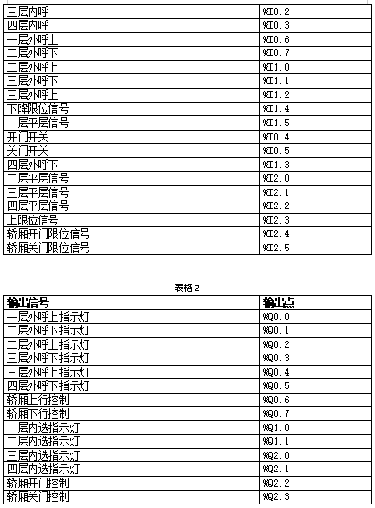 基于PLC的四层电梯控制系统设计4层电梯博图HMI组态仿真-创享日记 基于PLC的四层电梯控制系统设计4层电梯博图HMI组态仿真-创享日记