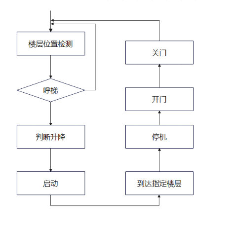 基于PLC的四层电梯控制系统设计4层电梯博图HMI组态仿真-创享日记 基于PLC的四层电梯控制系统设计4层电梯博图HMI组态仿真-创享日记