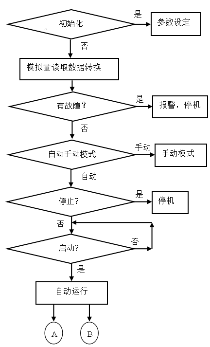基于PLC的楼宇监控系统温度控制系统中央空调控制系统设计MCGS组态仿真-创享日记 基于PLC的楼宇监控系统温度控制系统中央空调控制系统设计MCGS组态仿真-创享日记