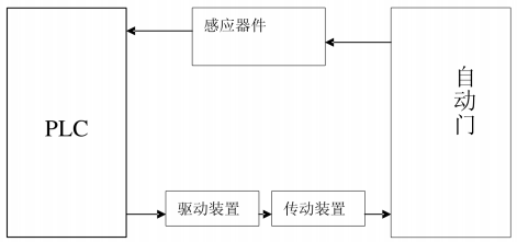 基于PLC的自动门控制系统设计感应门控制博图HMI仿真组态-创享日记 基于PLC的自动门控制系统设计感应门控制博图HMI仿真组态-创享日记