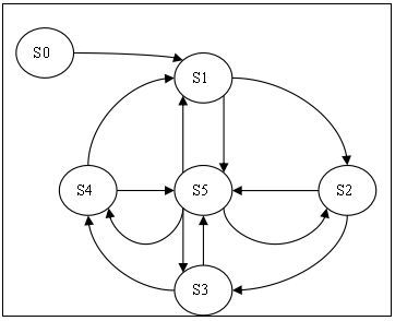 基于FPGA的交通信号灯控制系统设计十字路口红绿灯控制-创享日记 基于FPGA的交通信号灯控制系统设计十字路口红绿灯控制-创享日记