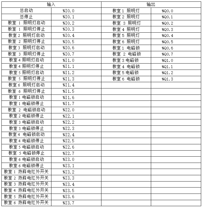基于PLC的校园教室照明系统控制设计照明灯控制博图组态仿真-创享日记 基于PLC的校园教室照明系统控制设计照明灯控制博图组态仿真-创享日记