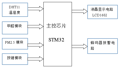 基于STM32温湿度PM2.5粉尘甲醛环境质量监测空气质量环境检测系统-创享日记 基于STM32温湿度PM2.5粉尘甲醛环境质量监测空气质量环境检测系统-创享日记